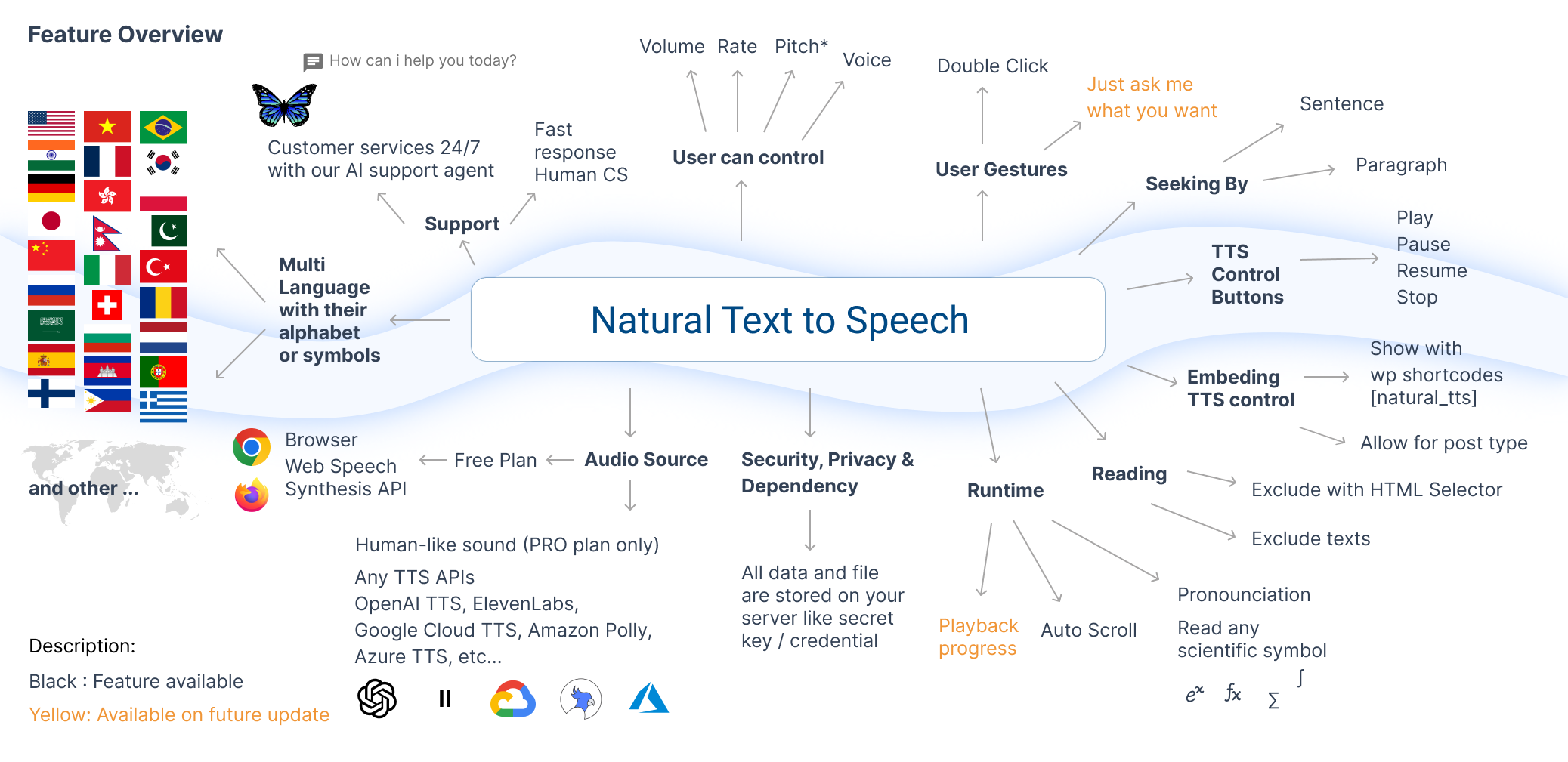 Complete Solution for WordPress Text-to-Speech