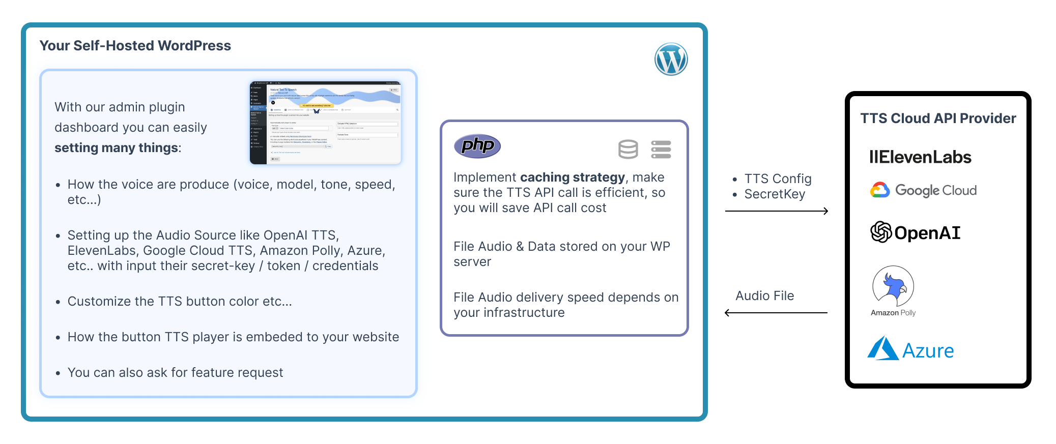 How Text to Speech On WordPress Works