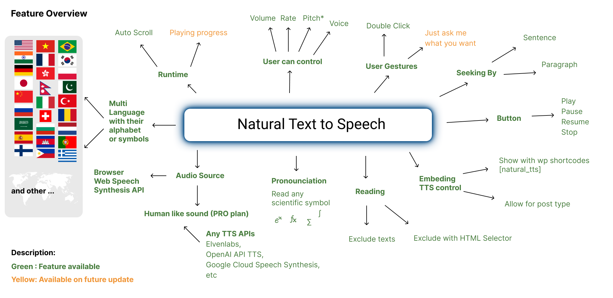 Complete Solution for WordPress Text-to-Speech