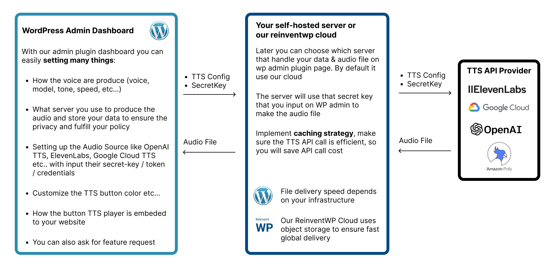 How Text to Speech On WordPress Works