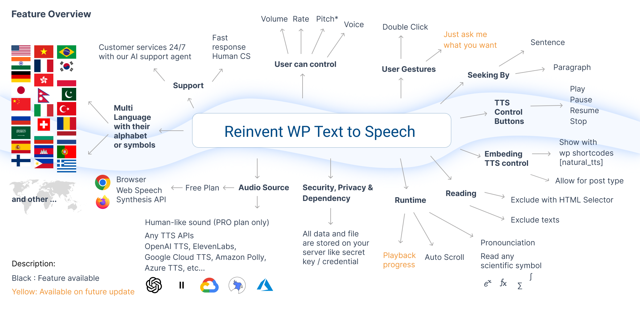 Complete Solution for WordPress Text-to-Speech