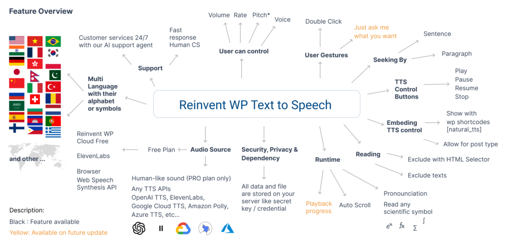 Complete Solution for WordPress Text-to-Speech Feature overview image for the Reinvent WP Text to Speech plugin